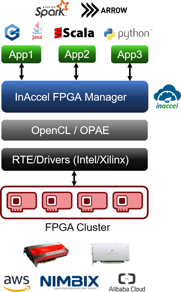 FPGA manager cloud scheduler orchestration aws